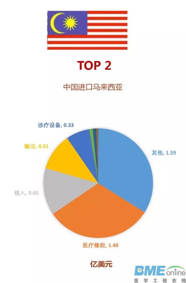 中国医疗器械与“一带一路”国家总贸易额排行榜出炉