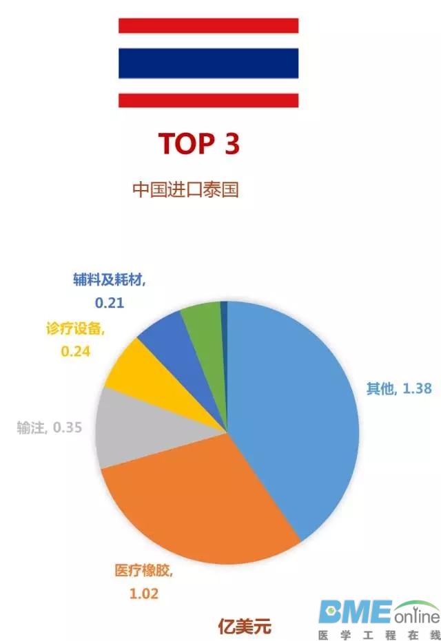 中国医疗器械与“一带一路”国家总贸易额排行榜出炉