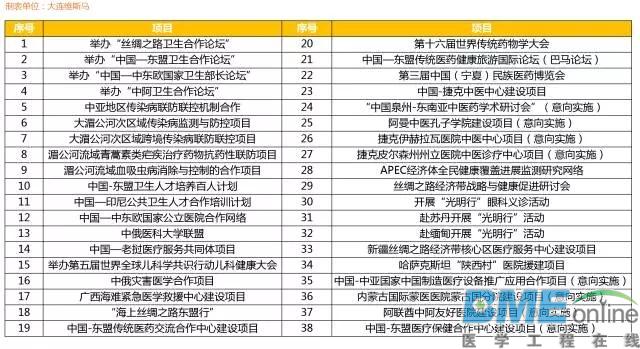 中国医疗器械与“一带一路”国家总贸易额排行榜出炉