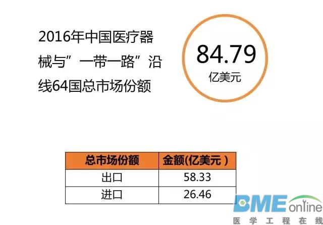 中国医疗器械与“一带一路”国家总贸易额排行榜出炉