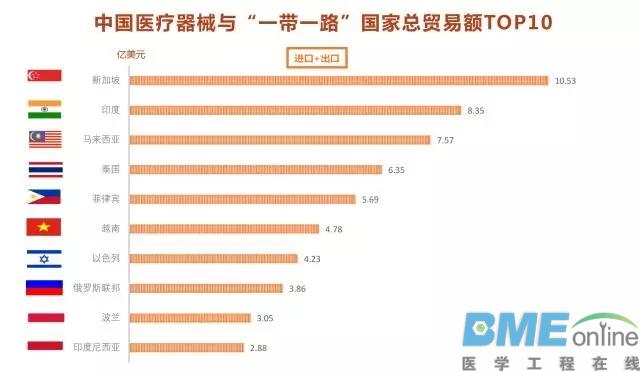 中国医疗器械与“一带一路”国家总贸易额排行榜出炉