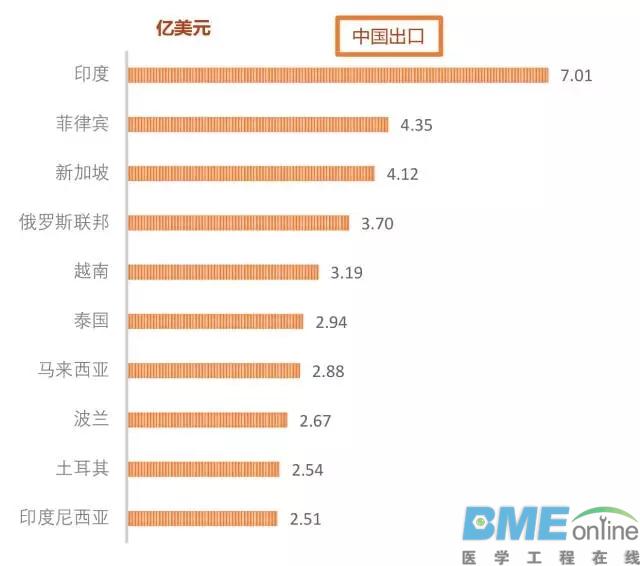 中国医疗器械与“一带一路”国家总贸易额排行榜出炉