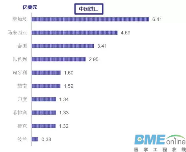 中国医疗器械与“一带一路”国家总贸易额排行榜出炉