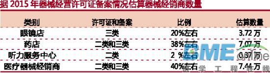 器械经销商数量被误读