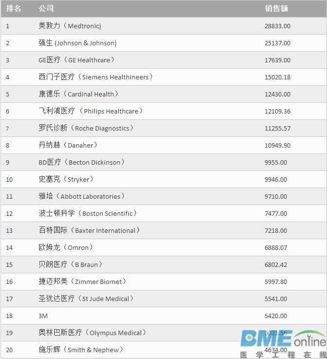 最新全球医疗器械100强，美敦力强生GE前三