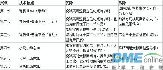 动态DR的前世今生