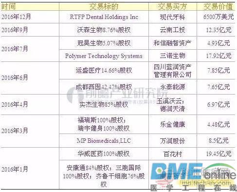 中国医疗器械行业现状 今后6年市场前景预测