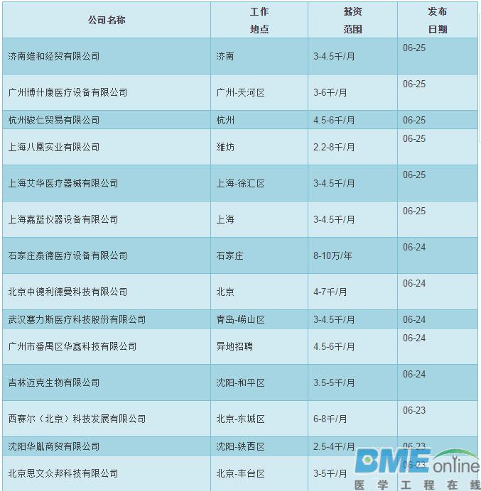 87家医疗器械企业工程师薪资一览