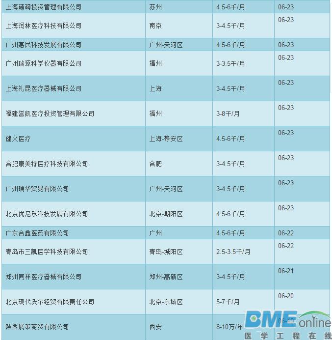 87家医疗器械企业工程师薪资一览