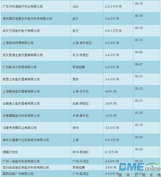 87家医疗器械企业工程师薪资一览