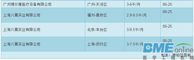 87家医疗器械企业工程师薪资一览