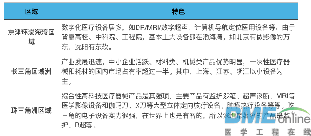 从六大版块解析中国医疗器械行业发展现状与趋势