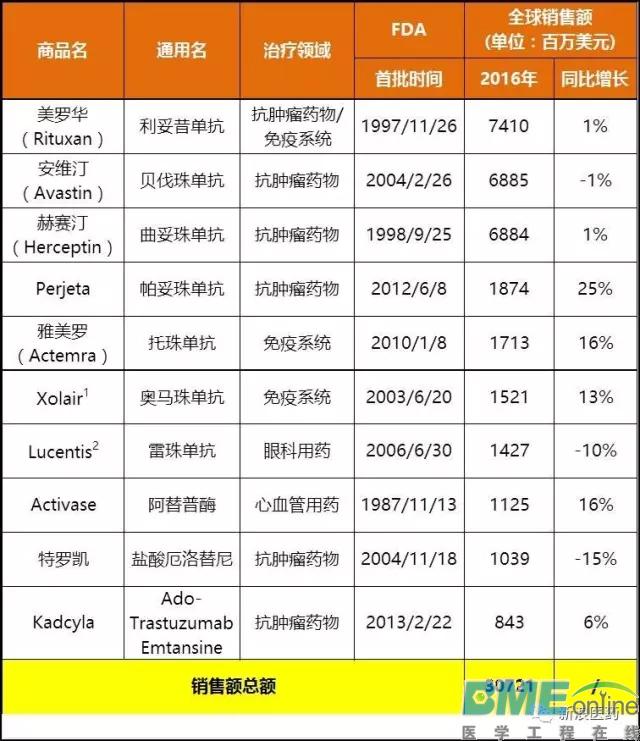 盘点罗氏在华上市的重点品种：最畅销竟产品不是血糖仪