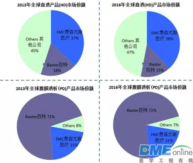 解析全球血液透析领域龙头老大炼成记