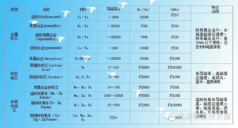 【电源知识】开关电源中的高频磁元件的设计-磁性材料及铁氧体磁性材料