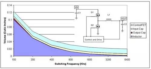 【电源知识】电源开关设计秘笈-为您的电源选择正确的工作频率
