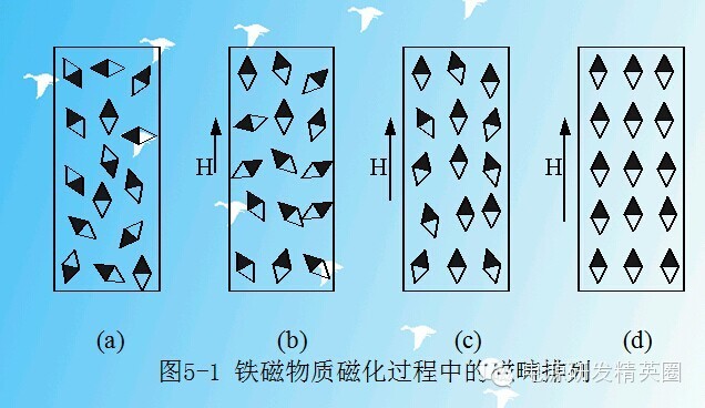 【电源知识】开关电源中的高频磁元件的设计-磁性材料的概述