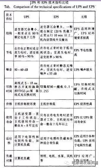UPS电源与EPS电源的四点主要区别