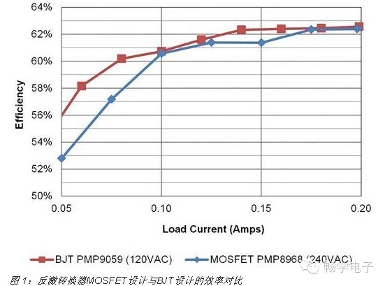 开关电源设计，何时使用BJT？