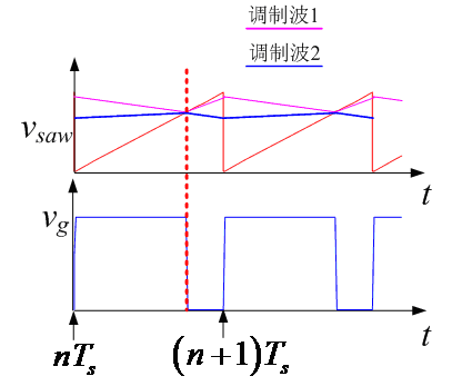 开关电源的控制环截止频率和开关频率的关系？