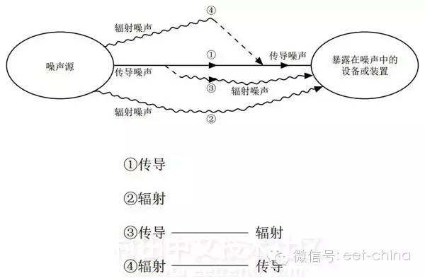噪声传导路径和静噪基本概念、方法
