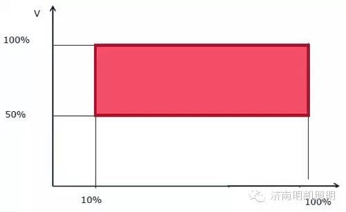 LLC拓扑结构驱动电源设计面临2大挑战和2种解决方法