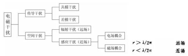 EMC原理传导(共模差模)辐射(近场远场)详解