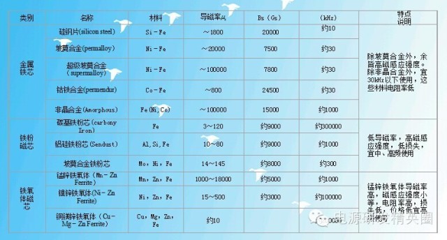 开关电源中的高频磁元件的设计-磁性材料及铁氧体磁性材料