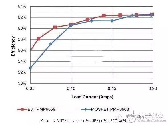 开关电源设计：何时选择BJT优于MOSFET？