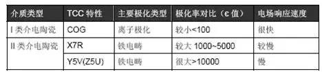 贴片陶瓷电容的NPO、C0G、X7R、X5R、Y5V、Z5U有啥区别