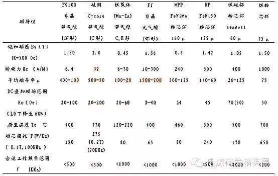 差模电感中需要哪些软磁材料？
