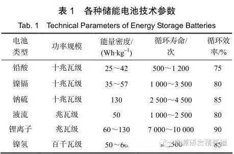 储能技术在南方电网的应用前景分析