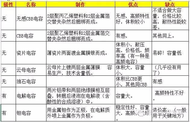 各种电容的区别