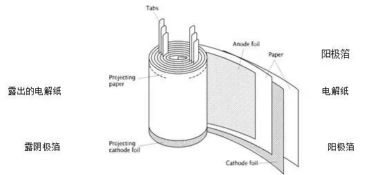 铝电解电容器生产工艺流程