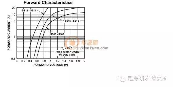 【干货推荐】深入了解开关电源中的二极管