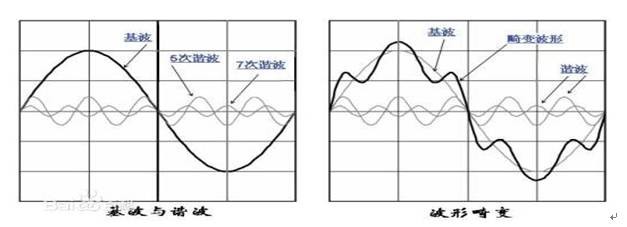 浅谈电能质量电网谐波