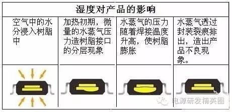 生产环境对电源模块可靠性的影响
