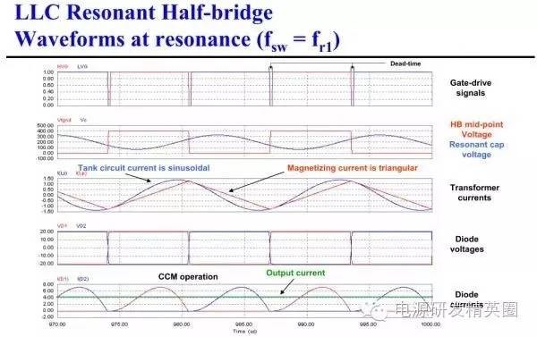 半桥LLC电路中的波形从何而来？