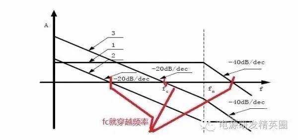 环路设计之穿越频率