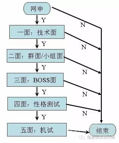 某工程师华为电源面试经历分享