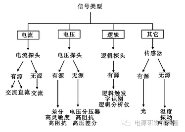 示波器探头分类与选择
