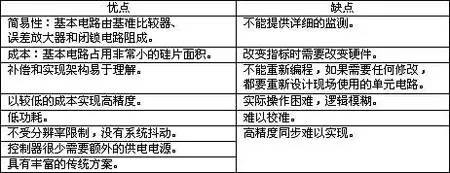 模拟电源管理与数字电源管理