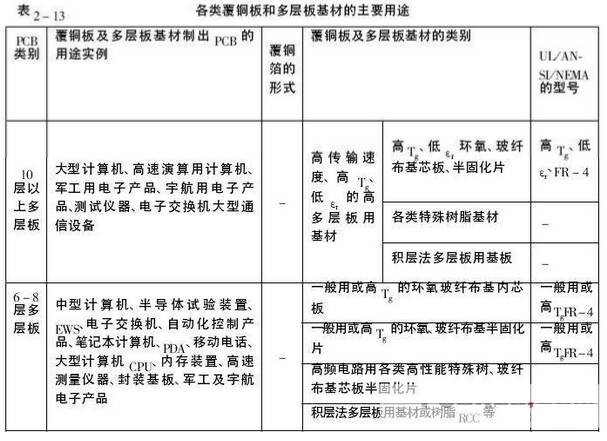 常规PCB基板材料性能特点