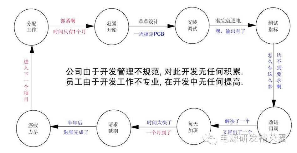多数中小电源公司存在的产品开发怪圈