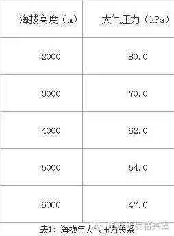 海拔3000米时，设计开关电源该到底该考虑哪些因素？