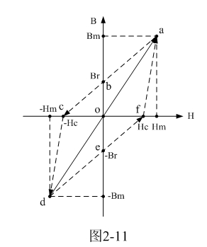 (连载57)开关电源变压器磁滞损耗分析-part1