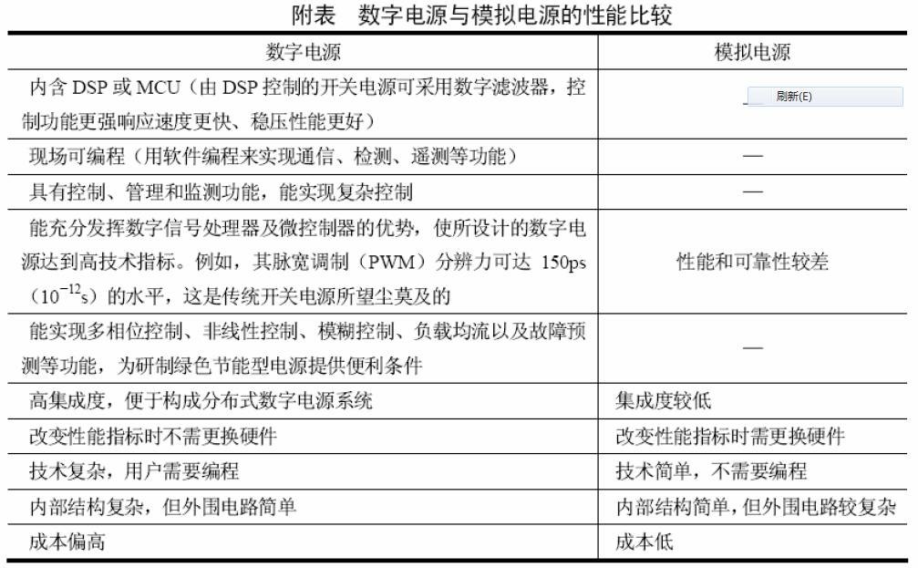 工程师必看：数字电源技术到底是怎么一回事？