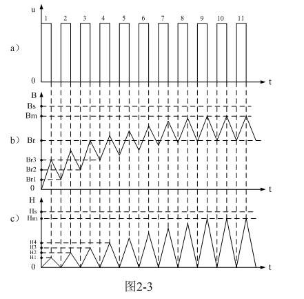 (连载51)变压器铁芯的初始磁化曲线
