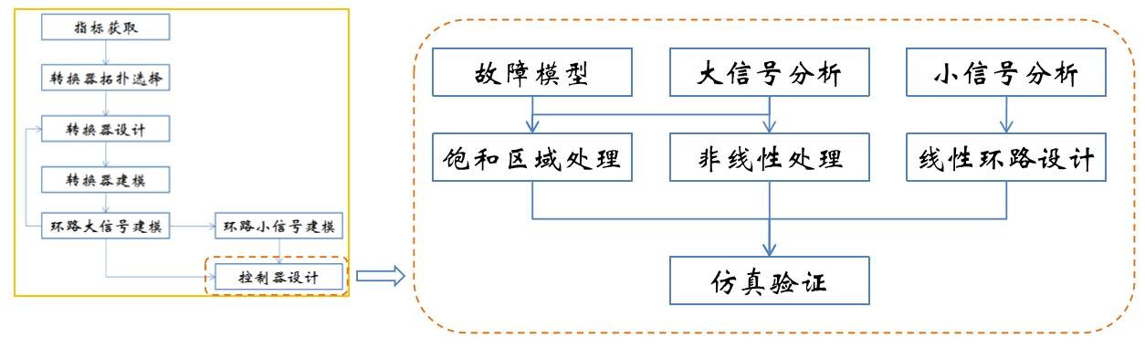 数字电源控制器应该怎样去设计？