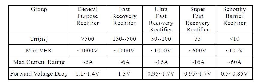 【中文释意】学会在各种二极管的datasheet中获取各种有效信息！